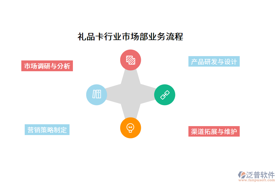 禮品卡行業(yè)市場部業(yè)務(wù)流程