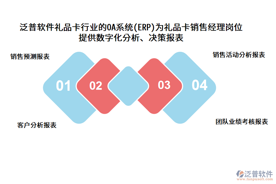 泛普軟件禮品卡行業(yè)的OA系統(tǒng)(ERP)為禮品卡銷售經(jīng)理崗位 提供數(shù)字化分析、決策報表