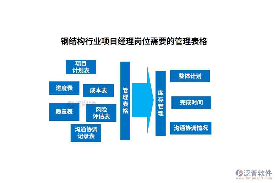 鋼結(jié)構(gòu)行業(yè)項(xiàng)目經(jīng)理崗位需要的管理表格