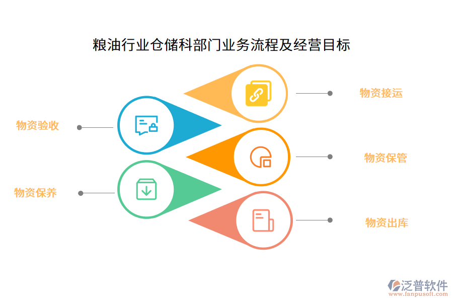 糧油行業(yè)倉儲(chǔ)科部門業(yè)務(wù)流程及經(jīng)營(yíng)目標(biāo)