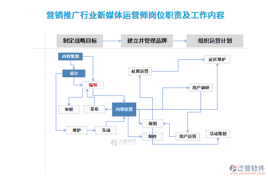 營(yíng)銷(xiāo)推廣行業(yè)新媒體運(yùn)營(yíng)師崗位職責(zé)及工作內(nèi)容