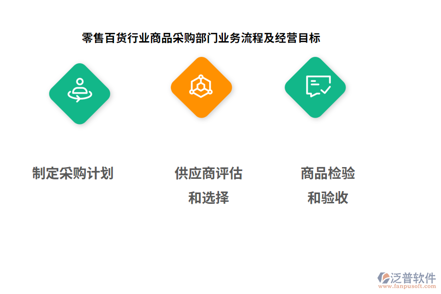 零售百貨行業(yè)商品采購(gòu)部門(mén)業(yè)務(wù)流程及經(jīng)營(yíng)目標(biāo)