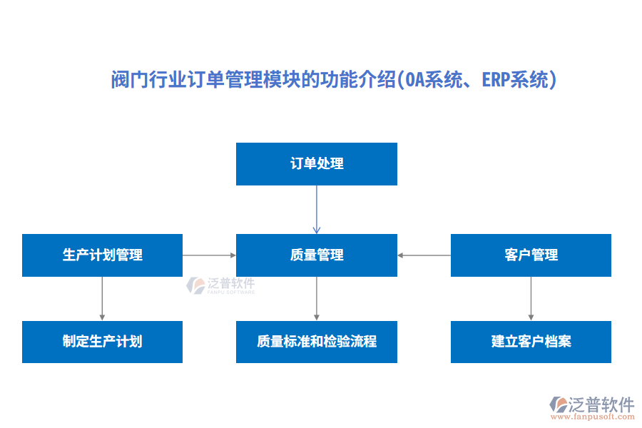 閥門行業(yè)訂單管理模塊的功能介紹(OA系統(tǒng)、ERP系統(tǒng))