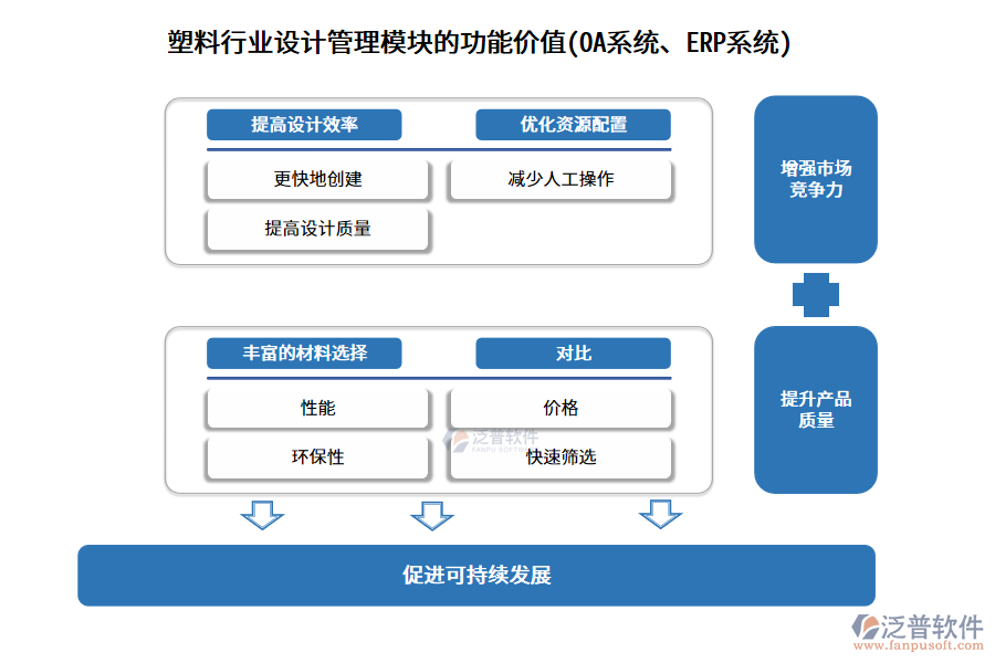塑料行業(yè)設(shè)計管理模塊的功能價值(OA系統(tǒng)、ERP系統(tǒng))