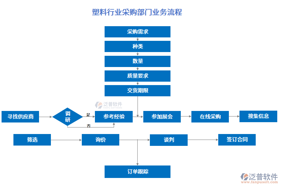塑料行業(yè)采購(gòu)部門業(yè)務(wù)流程