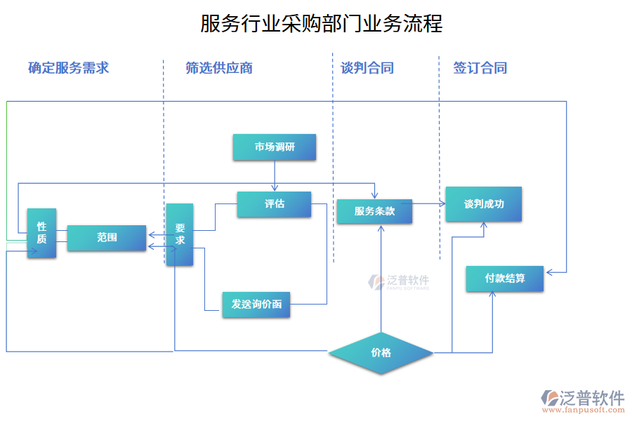服務(wù)行業(yè)采購(gòu)部門業(yè)務(wù)流程