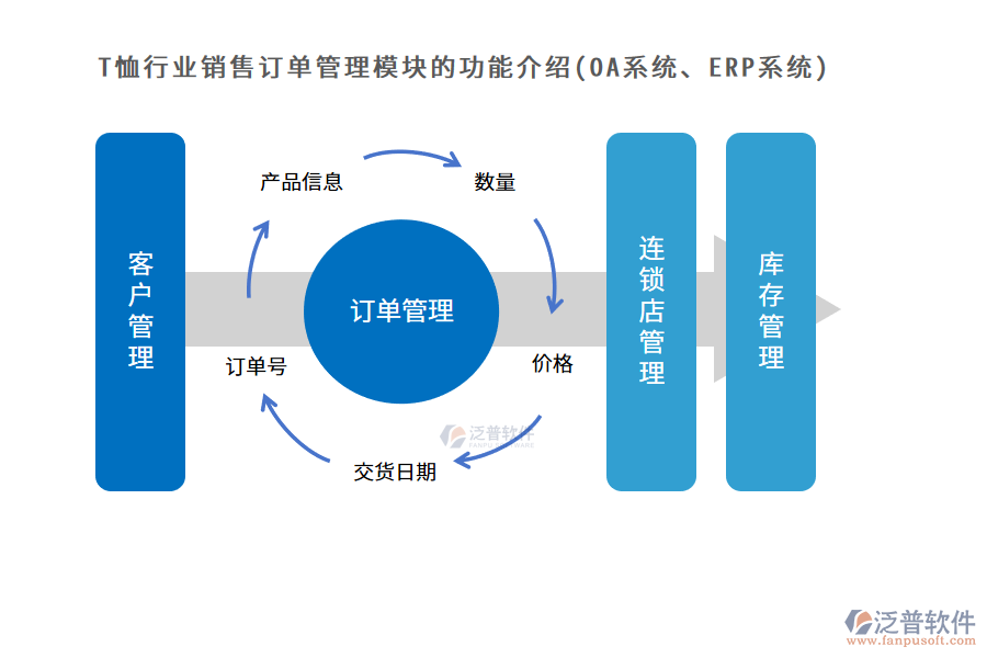 T恤行業(yè)銷售訂單管理模塊的功能介紹(OA系統(tǒng)、ERP系統(tǒng))