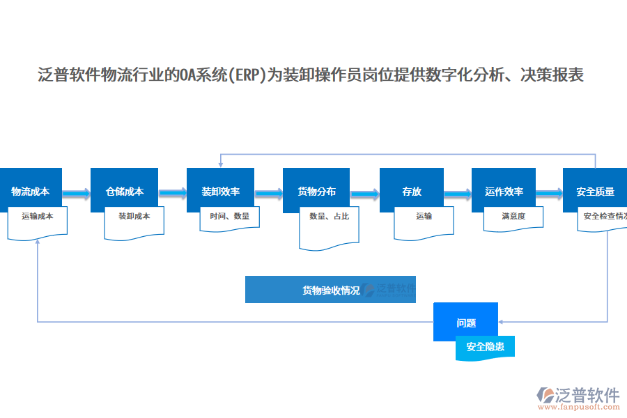 泛普軟件物流行業(yè)的OA系統(tǒng)(ERP)為裝卸操作員崗位提供數(shù)字化分析、決策報表