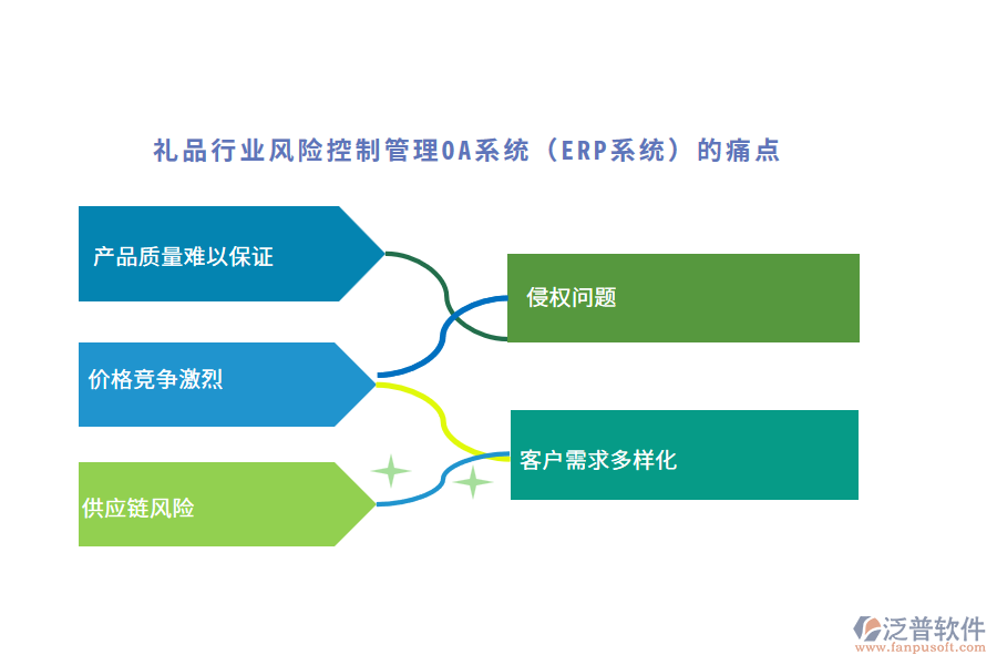 禮品行業(yè)風(fēng)險(xiǎn)控制管理OA系統(tǒng)（ERP系統(tǒng)）的痛點(diǎn)