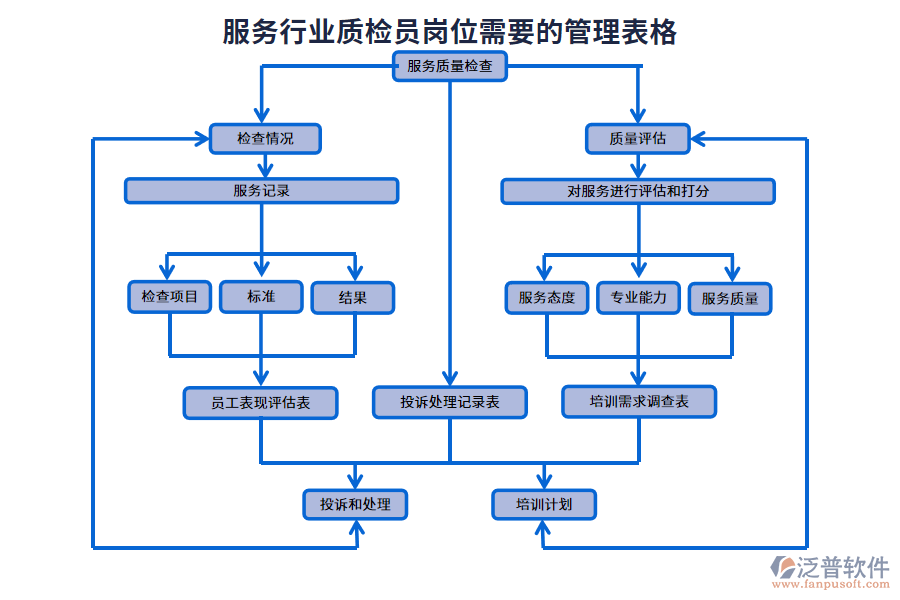 服務行業(yè)質(zhì)檢員崗位需要的管理表格