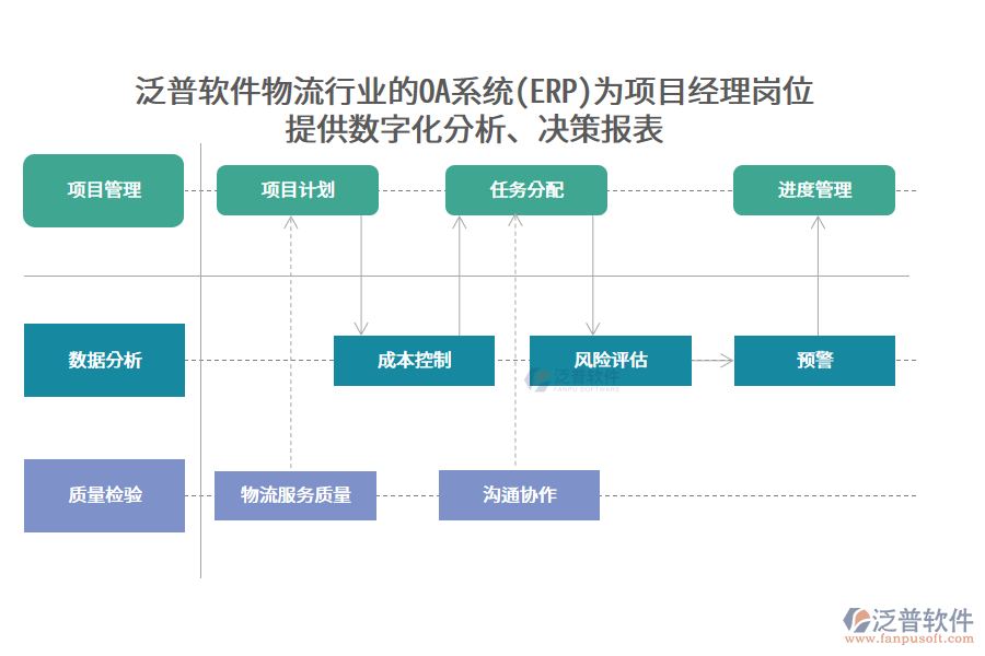 泛普軟件物流行業(yè)的OA系統(tǒng)(ERP)為項(xiàng)目經(jīng)理崗位 提供數(shù)字化分析、決策報(bào)表