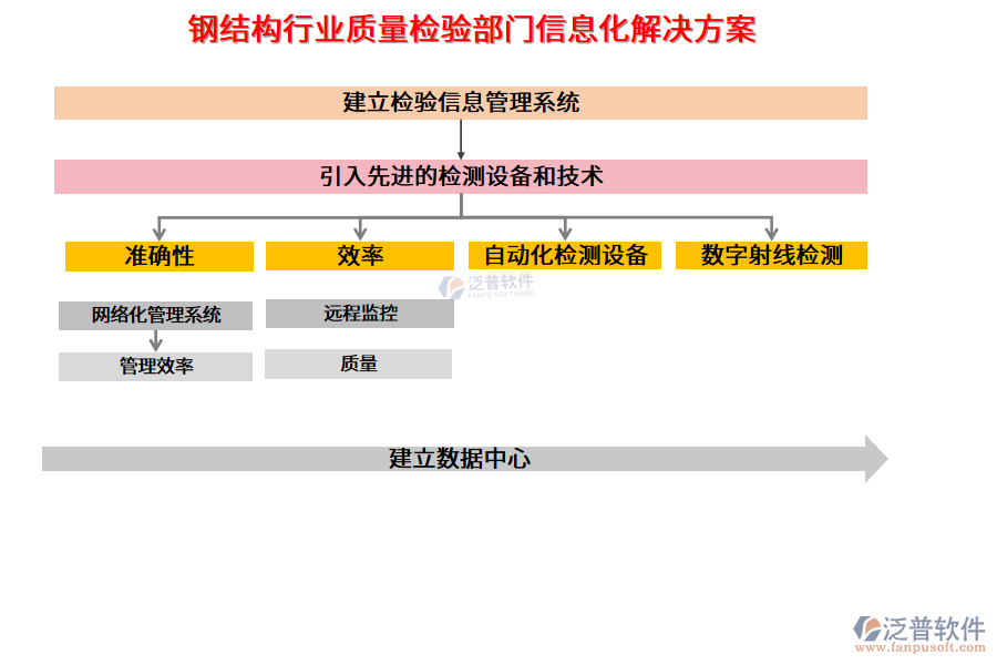 鋼結構行業(yè)質量檢驗部門信息化解決方案