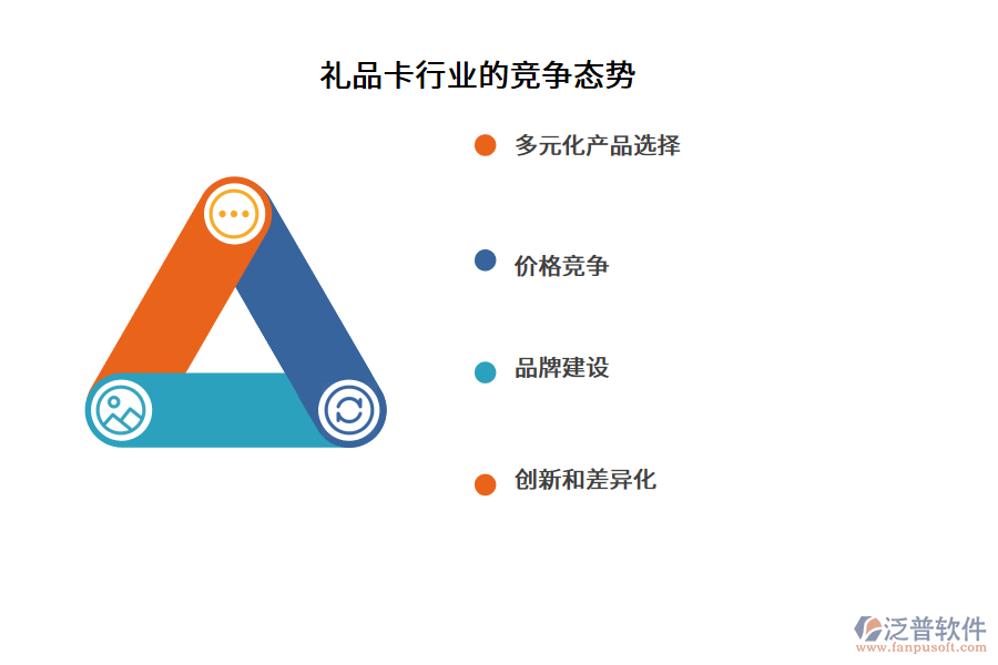 禮品卡行業(yè)的競爭態(tài)勢