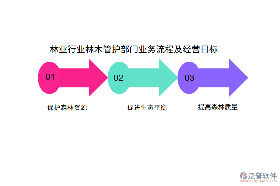 林業(yè)行業(yè)林木管護部門業(yè)務(wù)流程及經(jīng)營目標