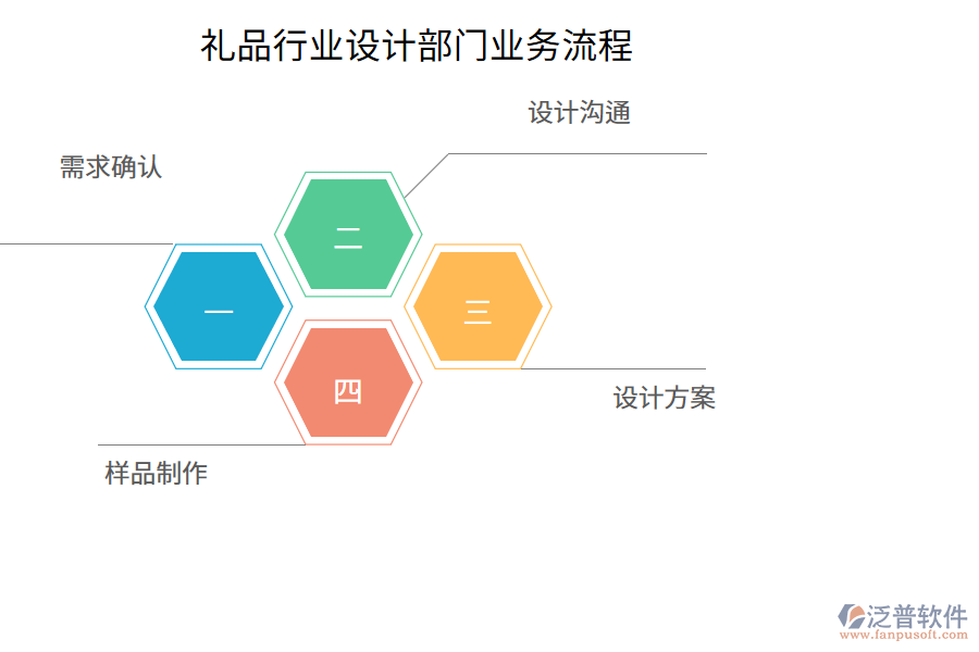 禮品行業(yè)設(shè)計部門業(yè)務(wù)流程