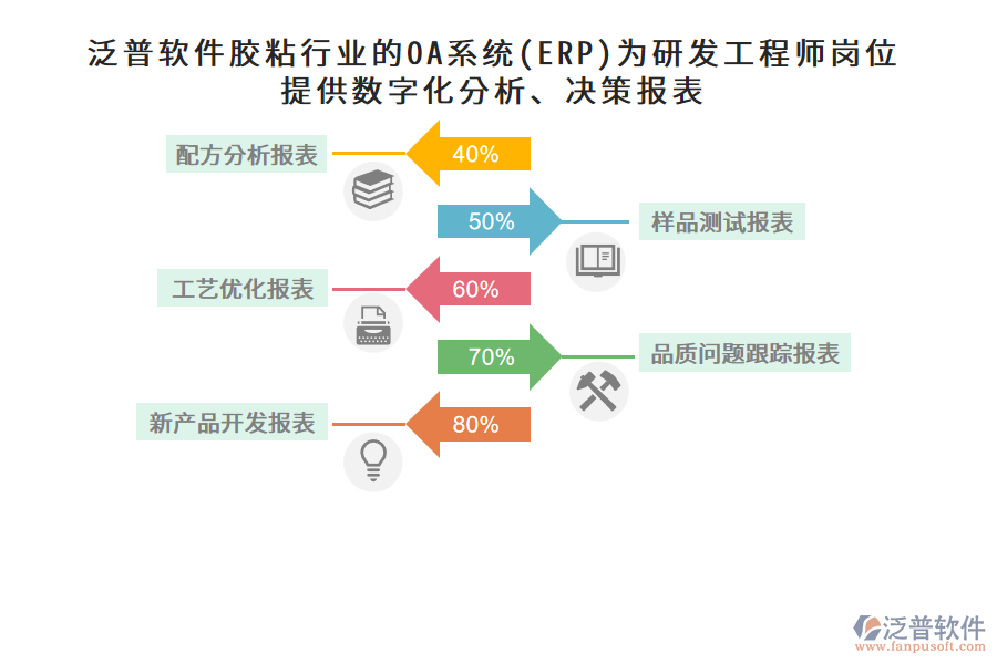 泛普軟件膠粘行業(yè)的OA系統(tǒng)(ERP)為研發(fā)工程師崗位提供數(shù)字化分析、決策報(bào)表