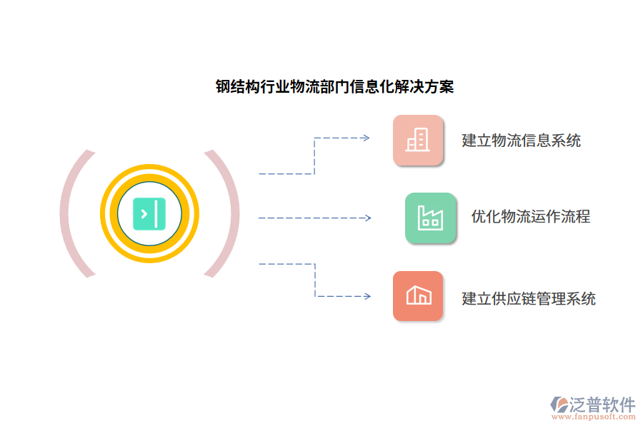 鋼結(jié)構(gòu)行業(yè)物流部門(mén)信息化解決方案