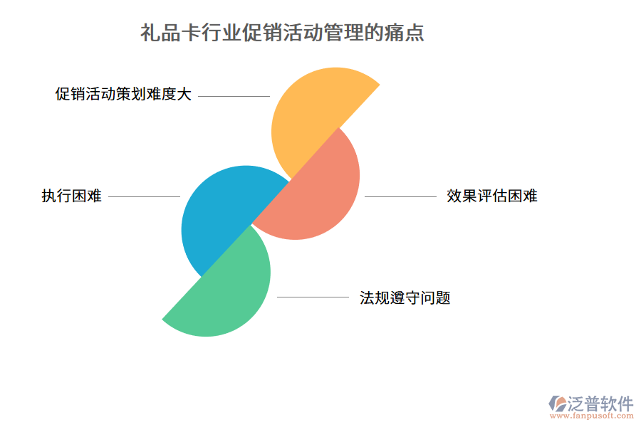 禮品卡行業(yè)促銷(xiāo)活動(dòng)管理的痛點(diǎn)