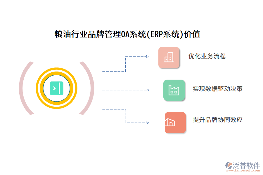 糧油行業(yè)品牌管理OA系統(tǒng)(ERP系統(tǒng))價值