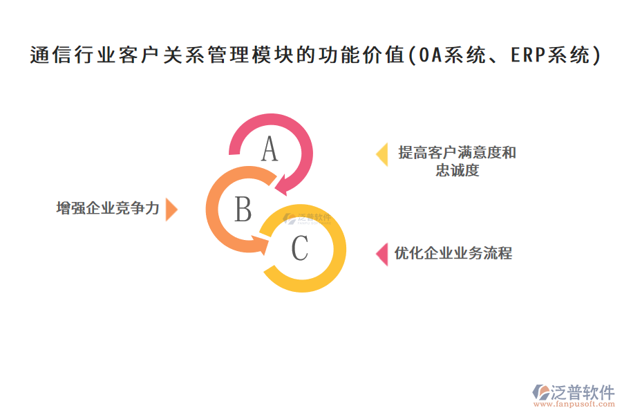 通信行業(yè)客戶關系管理模塊的功能價值(OA系統(tǒng)、ERP系統(tǒng))