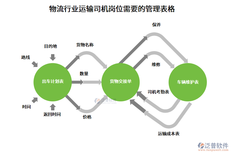 物流行業(yè)運輸司機崗位需要的管理表格