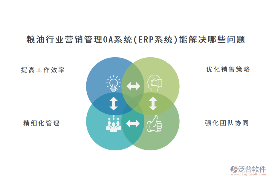 糧油行業(yè)營銷管理OA系統(tǒng)(ERP系統(tǒng))能解決哪些問題