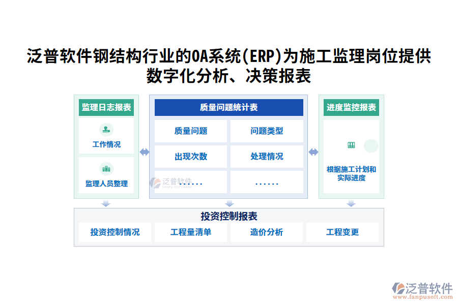 泛普軟件鋼結(jié)構(gòu)行業(yè)的OA系統(tǒng)(ERP)為施工監(jiān)理崗位提供數(shù)字化分析、決策報(bào)表