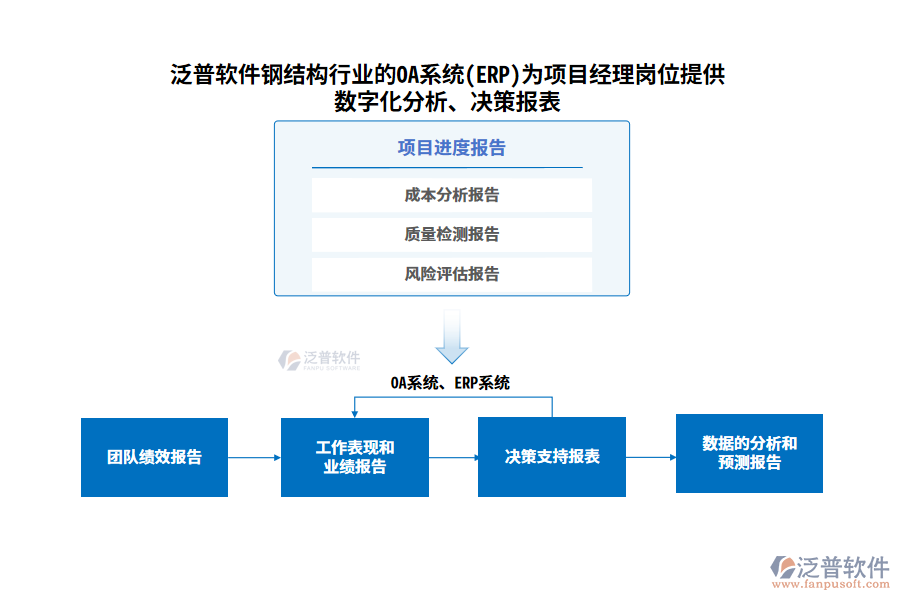 泛普軟件鋼結(jié)構(gòu)行業(yè)的OA系統(tǒng)(ERP)為項(xiàng)目經(jīng)理崗位提供數(shù)字化分析、決策報(bào)表