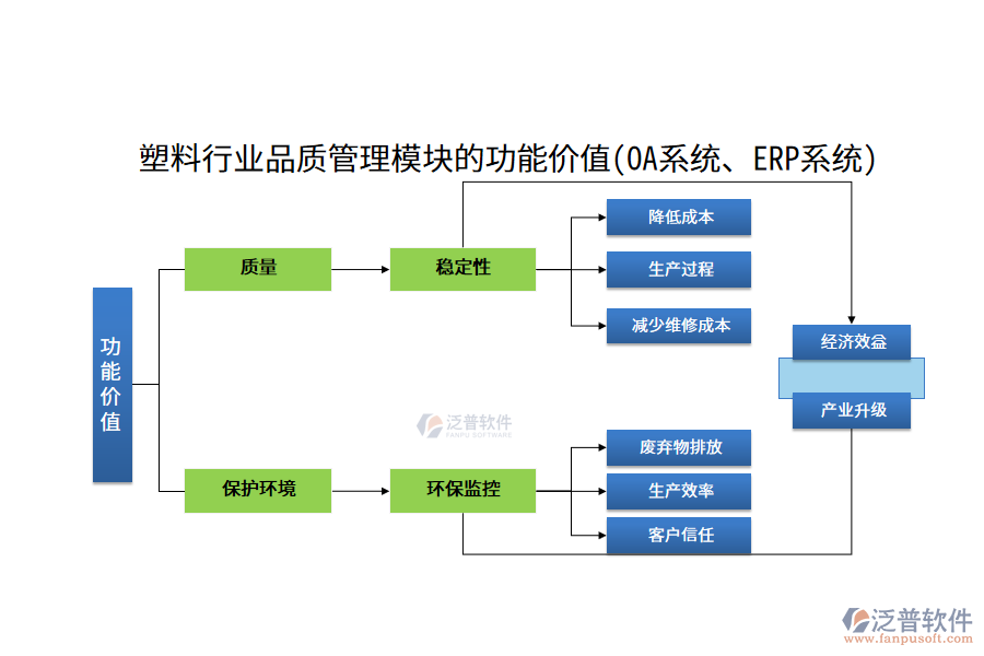 塑料行業(yè)品質(zhì)管理模塊的功能價值(OA系統(tǒng)、ERP系統(tǒng))