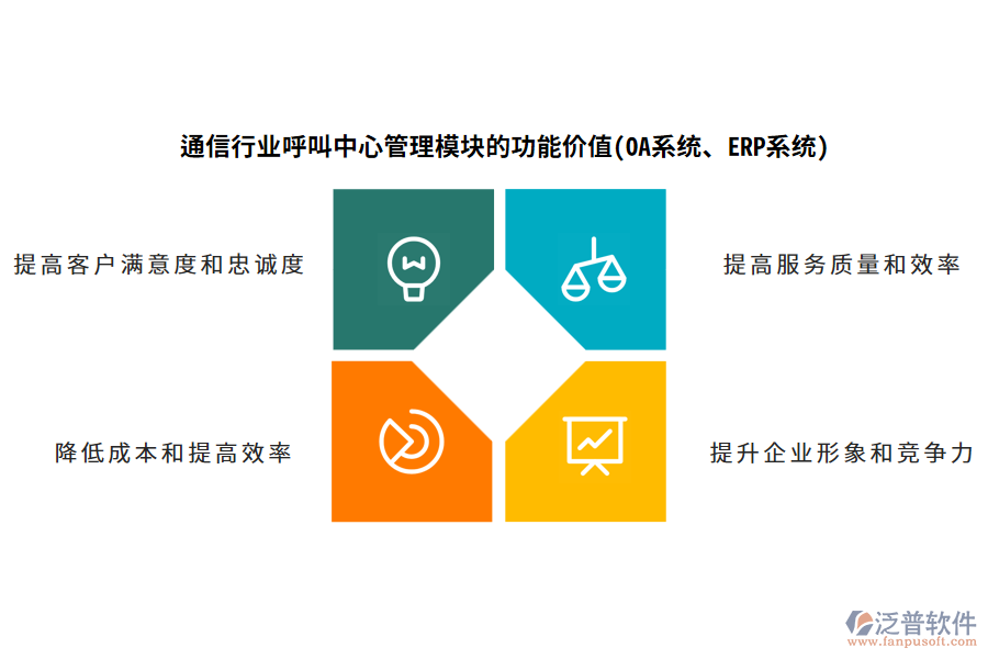 通信行業(yè)呼叫中心管理模塊的功能價(jià)值(OA系統(tǒng)、ERP系統(tǒng))