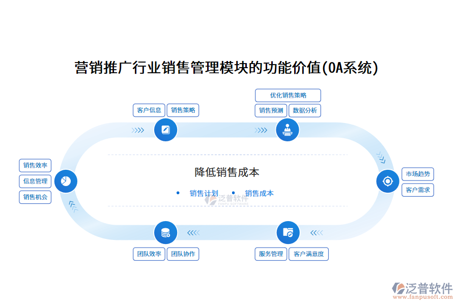 營(yíng)銷推廣行業(yè)銷售管理模塊的功能價(jià)值(OA系統(tǒng))