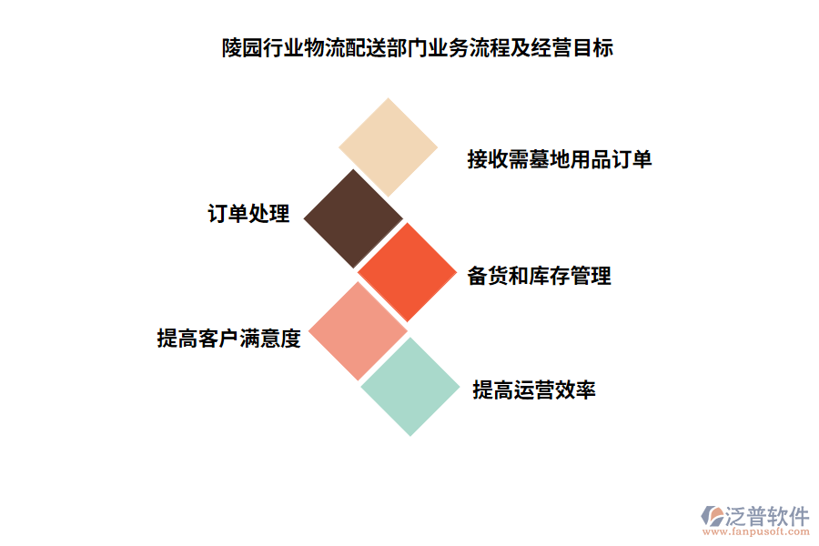 陵園行業(yè)物流配送部門業(yè)務流程及經(jīng)營目標