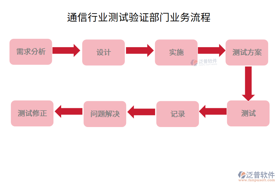 通信行業(yè)測試驗(yàn)證部門業(yè)務(wù)流程