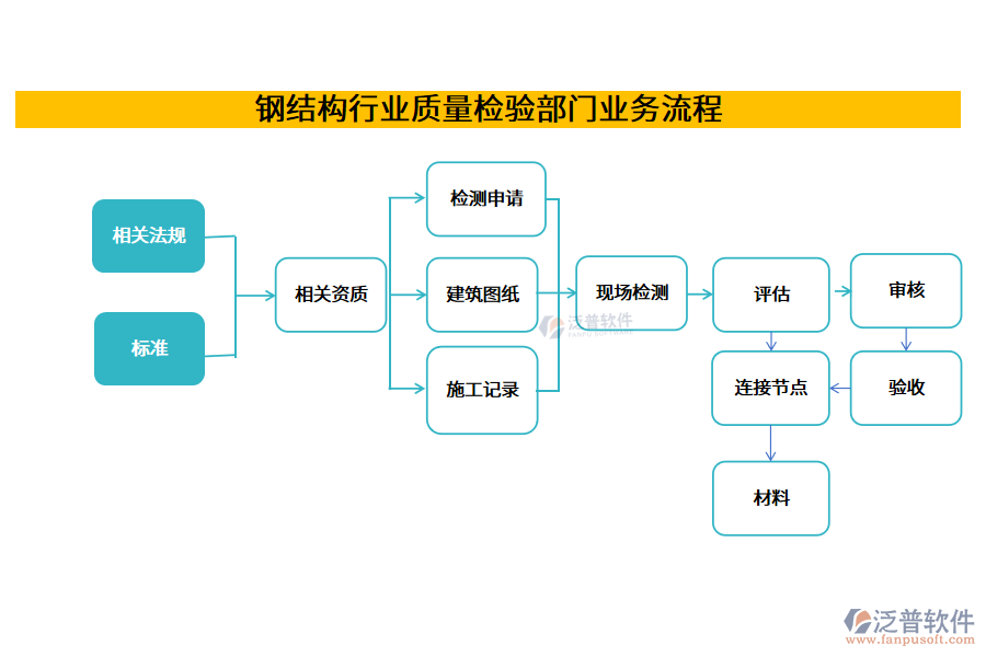 鋼結構行業(yè)質量檢驗部門業(yè)務流程