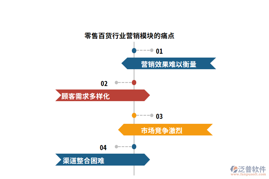 零售百貨行業(yè)營銷模塊的痛點