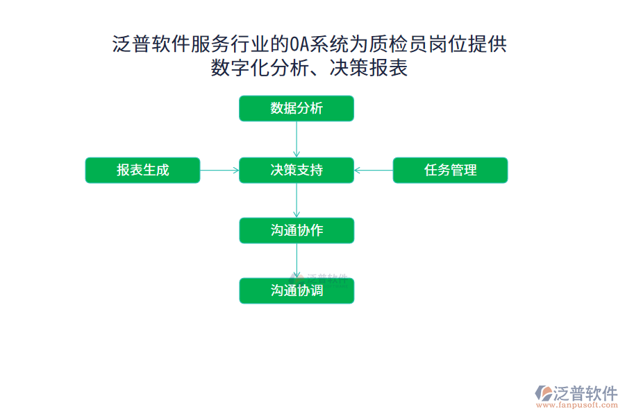 泛普軟件服務行業(yè)的OA系統(tǒng)為質(zhì)檢員崗位提供數(shù)字化分析、決策報表