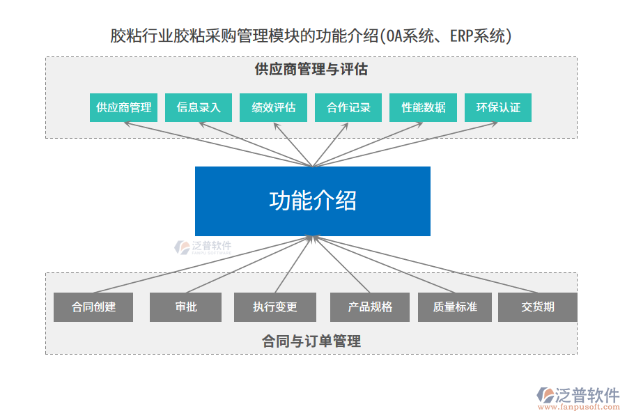 膠粘行業(yè)膠粘采購管理模塊的功能介紹(OA系統(tǒng)、ERP系統(tǒng))