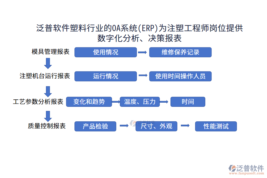 泛普軟件塑料行業(yè)的OA系統(tǒng)(ERP)為注塑工程師崗位提供數(shù)字化分析、決策報(bào)表