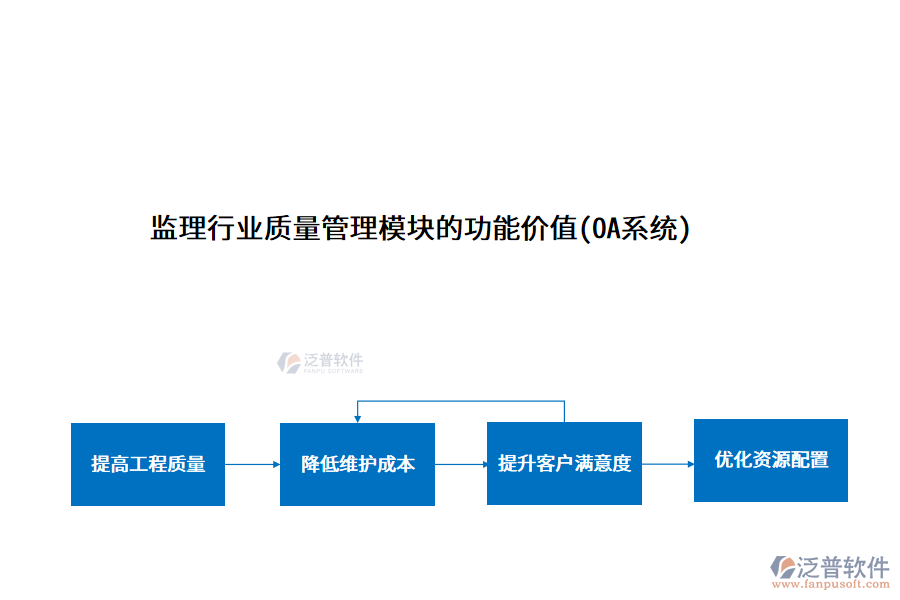 監(jiān)理行業(yè)質量管理模塊的功能價值(OA系統(tǒng))