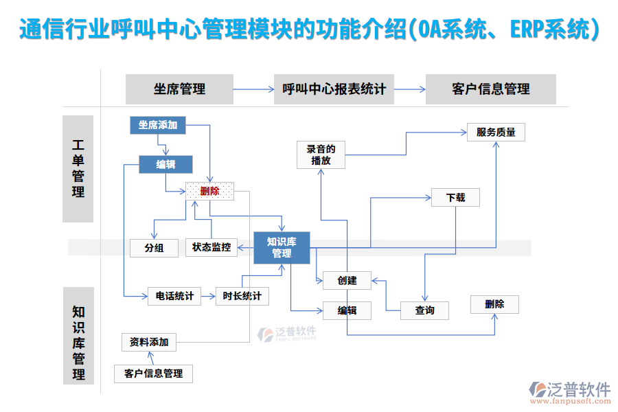 通信行業(yè)呼叫中心管理模塊的功能介紹(OA系統(tǒng)、ERP系統(tǒng))