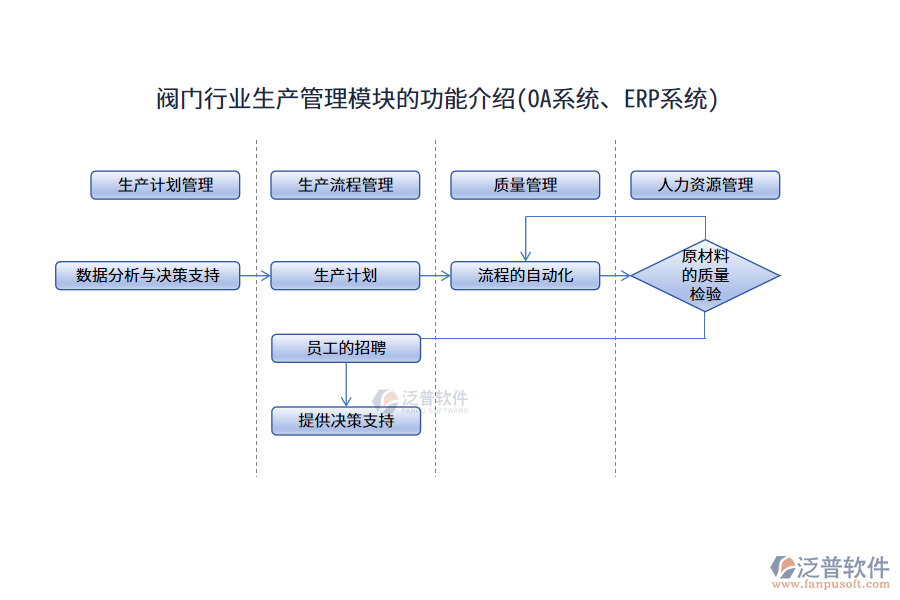 閥門行業(yè)生產(chǎn)管理模塊的功能介紹(OA系統(tǒng)、ERP系統(tǒng))