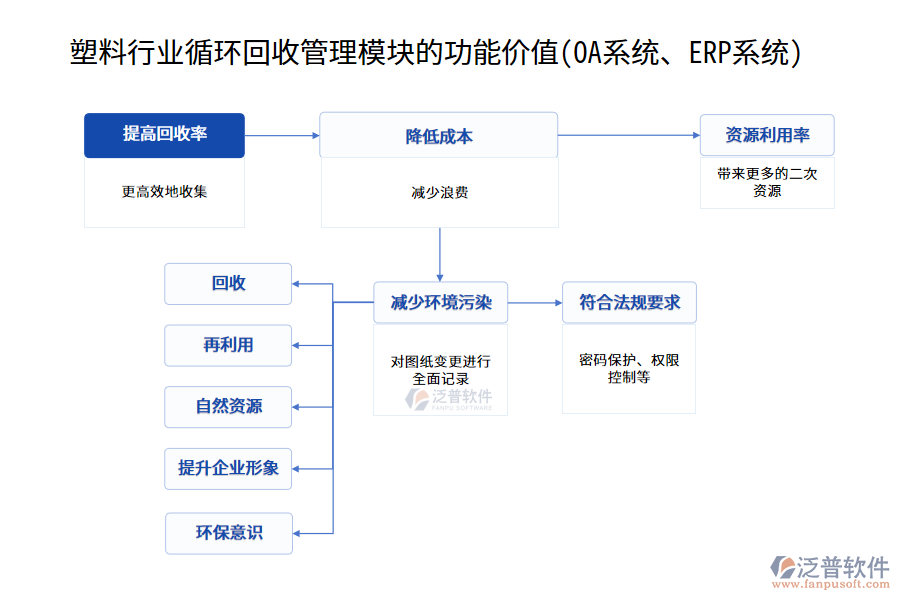 塑料行業(yè)循環(huán)回收管理模塊的功能價值(OA系統(tǒng)、ERP系統(tǒng))
