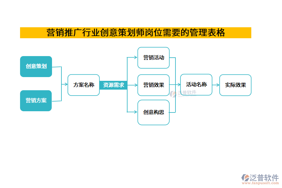 營(yíng)銷推廣行業(yè)創(chuàng)意策劃師崗位需要的管理表格