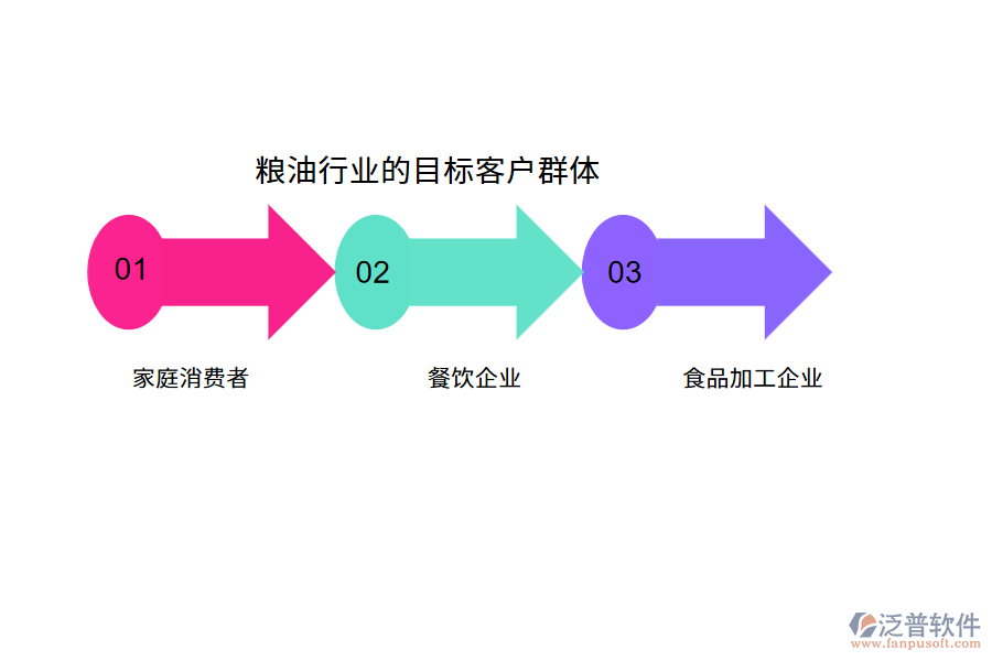 糧油行業(yè)的目標(biāo)客戶(hù)群體