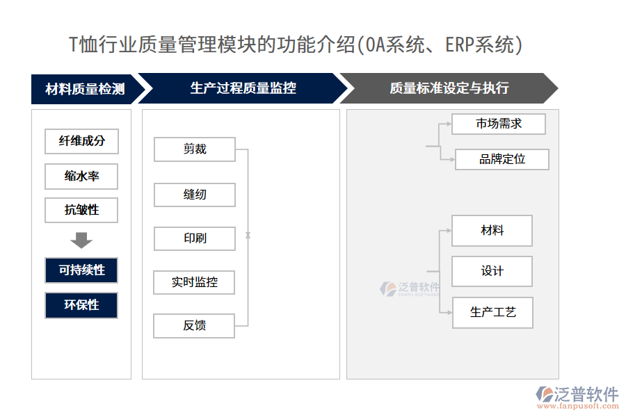 T恤行業(yè)質(zhì)量管理模塊的功能介紹(OA系統(tǒng)、ERP系統(tǒng))