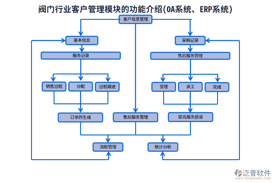 閥門行業(yè)客戶管理模塊的功能介紹(OA系統(tǒng)、ERP系統(tǒng))