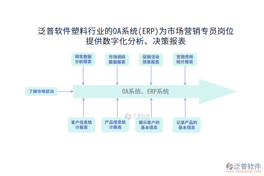 泛普軟件塑料行業(yè)的OA系統(tǒng)(ERP)為市場(chǎng)營(yíng)銷專員崗位提供數(shù)字化分析、決策報(bào)表