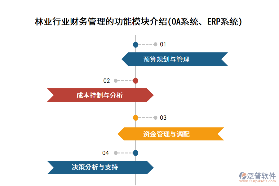 林業(yè)行業(yè)財務(wù)管理的功能模塊介紹(OA系統(tǒng)、ERP系統(tǒng))