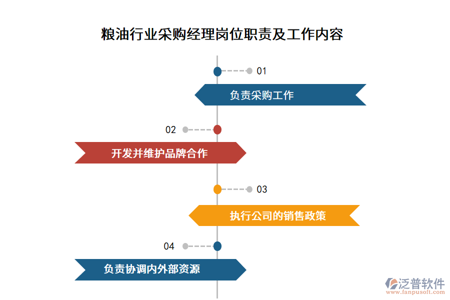 糧油行業(yè)采購(gòu)經(jīng)理崗位職責(zé)及工作內(nèi)容