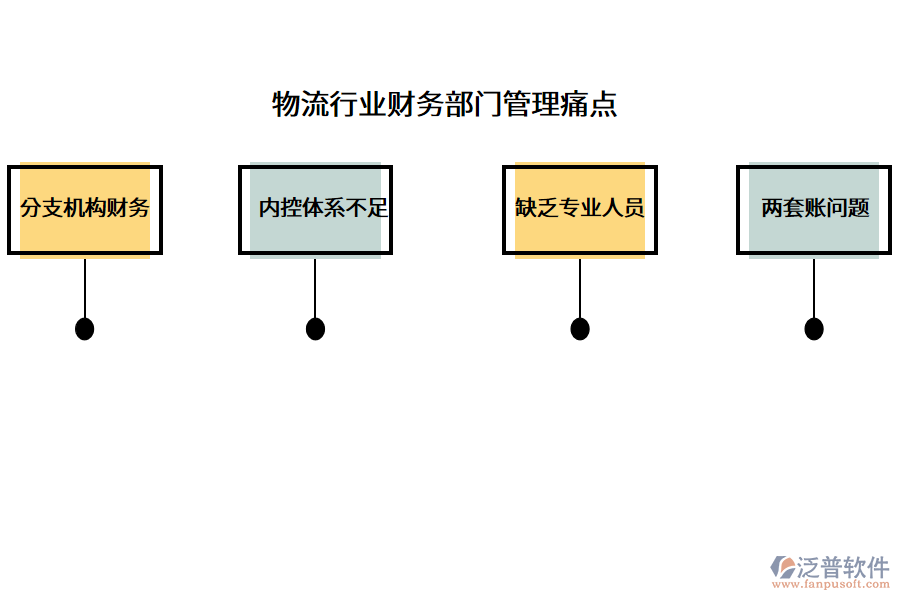 物流行業(yè)財務部門管理痛點